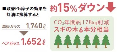 ヤシオトーヨー住器のガラス交換しました!の施工事例詳細写真4